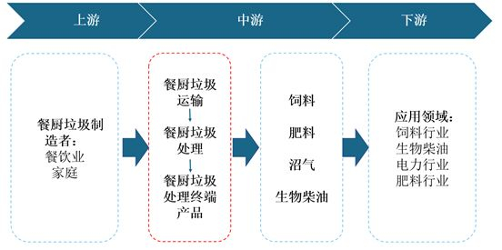2021年中國(guó)餐廚垃圾處理產(chǎn)業(yè)現(xiàn)狀與投資戰(zhàn)略研究！